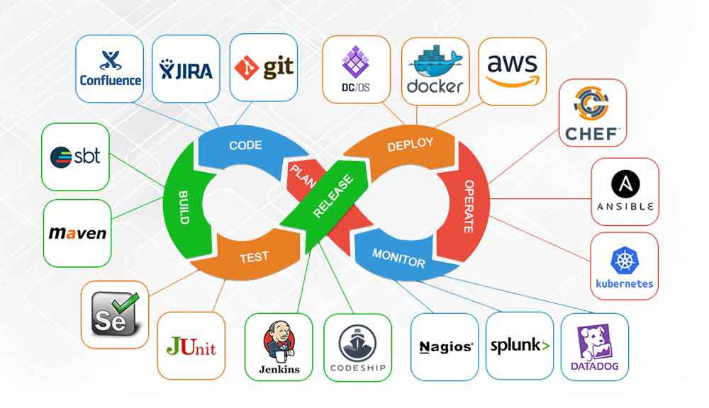 Devops Training in Hyderabad